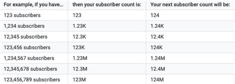1.12k subscribers means|Check your YouTube subscriber count .